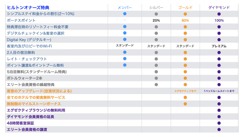ヒルトンオナーズの特典一覧
