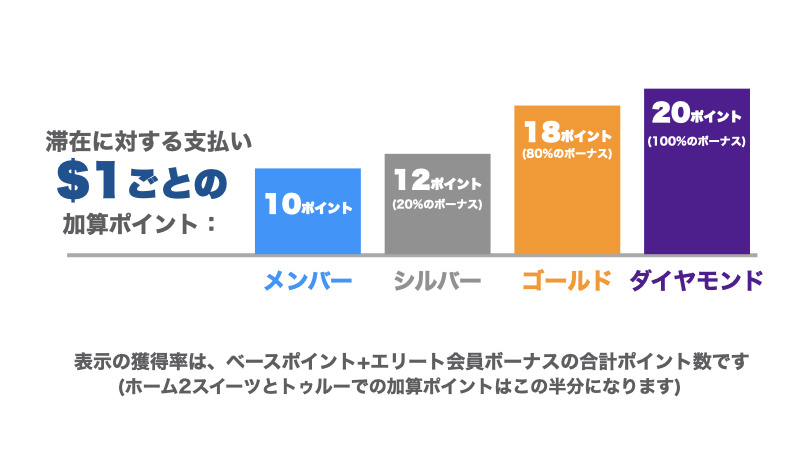 滞在に対する支払い$1ごとに加算されるポイント